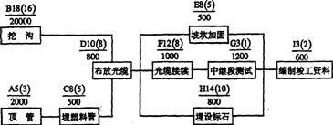 2006一級(jí)建造師考試真題解析 通信與廣電工程之網(wǎng)絡(luò)工程設(shè)計(jì)與施工要點(diǎn)探析