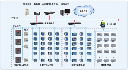 環(huán)智國際大廈電力監(jiān)控系統(tǒng)的設計與應用 安科瑞電氣股份的網絡工程實踐