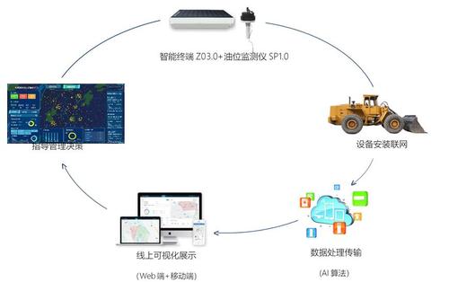 通過為施工現(xiàn)場的各類工程機械安裝智能終端,自動采集機械設(shè)備的地理